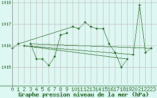 Courbe de la pression atmosphrique pour Baye (51)