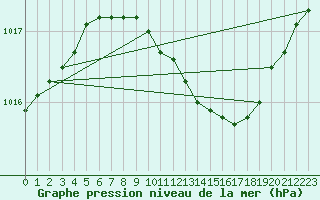 Courbe de la pression atmosphrique pour Bergen