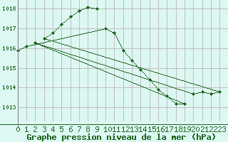 Courbe de la pression atmosphrique pour Gsgen