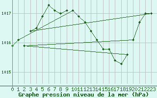 Courbe de la pression atmosphrique pour Illesheim