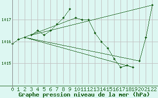 Courbe de la pression atmosphrique pour Rodez (12)