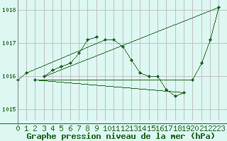 Courbe de la pression atmosphrique pour Pau (64)