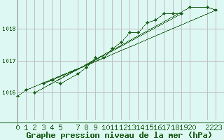 Courbe de la pression atmosphrique pour Grahuken