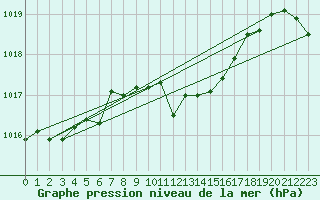 Courbe de la pression atmosphrique pour Neuchatel (Sw)