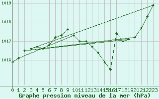 Courbe de la pression atmosphrique pour Dole-Tavaux (39)