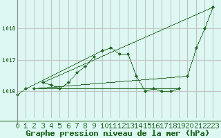 Courbe de la pression atmosphrique pour Voinmont (54)