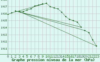 Courbe de la pression atmosphrique pour Aberporth