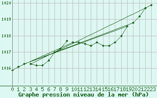 Courbe de la pression atmosphrique pour Bogskar