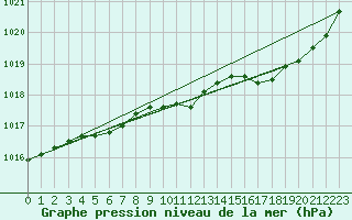 Courbe de la pression atmosphrique pour Brive-Laroche (19)