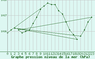 Courbe de la pression atmosphrique pour Ciudad Real (Esp)