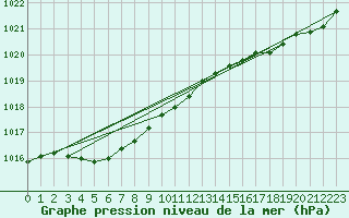 Courbe de la pression atmosphrique pour Pointe de Chassiron (17)