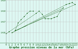 Courbe de la pression atmosphrique pour Galati