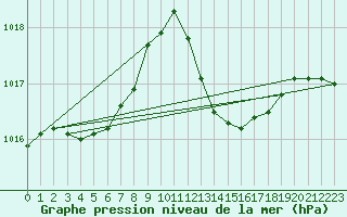 Courbe de la pression atmosphrique pour Leucate (11)