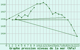 Courbe de la pression atmosphrique pour Biscarrosse (40)