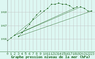 Courbe de la pression atmosphrique pour Liepaja