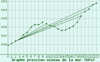 Courbe de la pression atmosphrique pour Eger