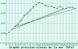 Courbe de la pression atmosphrique pour Kristiinankaupungin Majakka