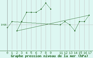 Courbe de la pression atmosphrique pour Ylivieska Airport