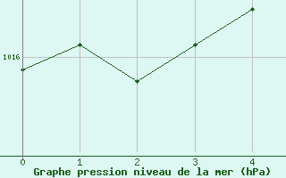 Courbe de la pression atmosphrique pour Ylivieska Airport