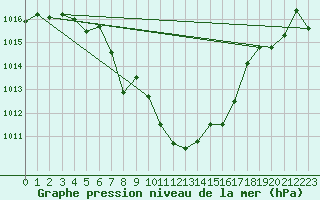 Courbe de la pression atmosphrique pour Juvvasshoe