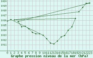 Courbe de la pression atmosphrique pour Vias (34)