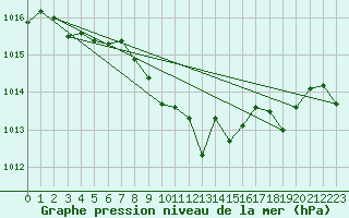 Courbe de la pression atmosphrique pour Pully-Lausanne (Sw)