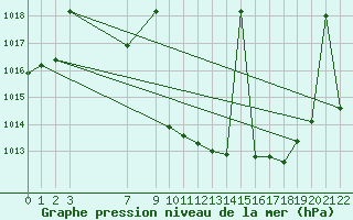 Courbe de la pression atmosphrique pour Quintanar de la Orden