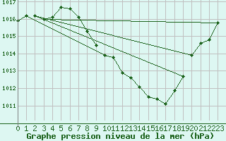 Courbe de la pression atmosphrique pour Locarno (Sw)