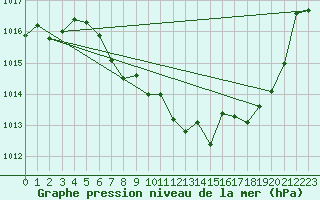 Courbe de la pression atmosphrique pour Hallau