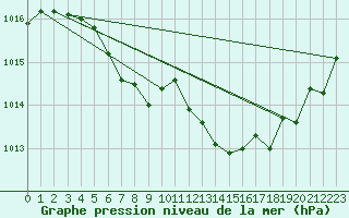 Courbe de la pression atmosphrique pour Boulc (26)