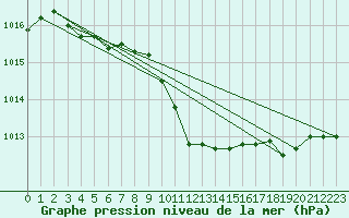 Courbe de la pression atmosphrique pour Vaslui