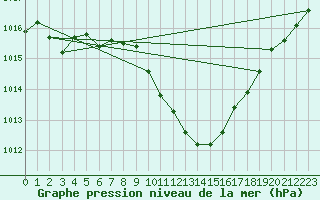 Courbe de la pression atmosphrique pour Evionnaz