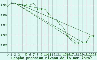 Courbe de la pression atmosphrique pour Dole-Tavaux (39)