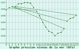 Courbe de la pression atmosphrique pour Neuchatel (Sw)