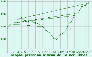 Courbe de la pression atmosphrique pour Juupajoki Hyytiala