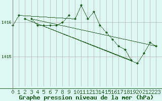 Courbe de la pression atmosphrique pour Alistro (2B)