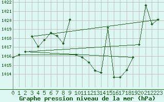 Courbe de la pression atmosphrique pour Saelices El Chico
