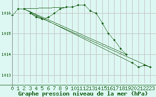 Courbe de la pression atmosphrique pour Herserange (54)