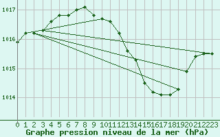 Courbe de la pression atmosphrique pour Offenbach Wetterpar