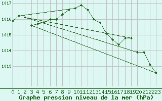 Courbe de la pression atmosphrique pour Lelystad