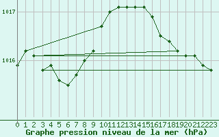 Courbe de la pression atmosphrique pour Cap Ferret (33)