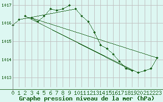 Courbe de la pression atmosphrique pour Sandillon (45)