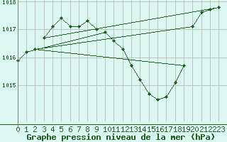 Courbe de la pression atmosphrique pour Aigle (Sw)