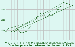 Courbe de la pression atmosphrique pour Ploudalmezeau (29)