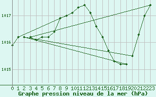 Courbe de la pression atmosphrique pour Douzens (11)