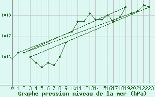 Courbe de la pression atmosphrique pour Nmes - Garons (30)