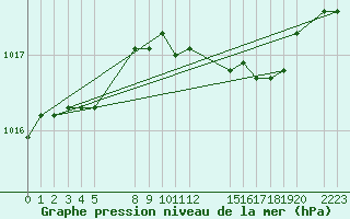 Courbe de la pression atmosphrique pour le bateau BATFR03