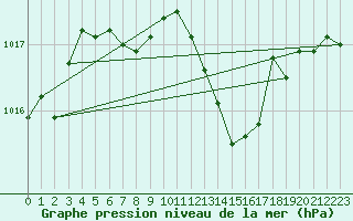 Courbe de la pression atmosphrique pour Berson (33)