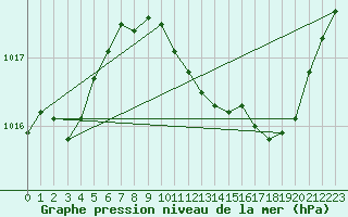 Courbe de la pression atmosphrique pour Aniane (34)