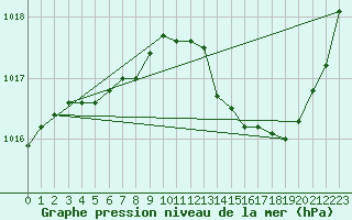 Courbe de la pression atmosphrique pour Aubenas - Lanas (07)